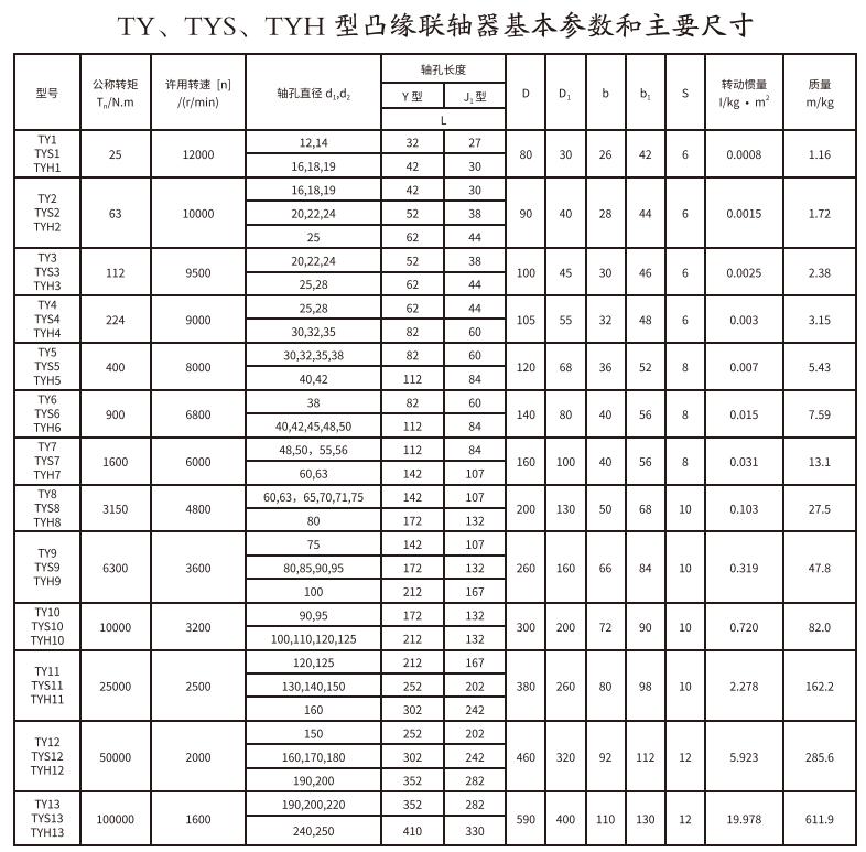 TY、TYS、TYH型凸緣聯軸器